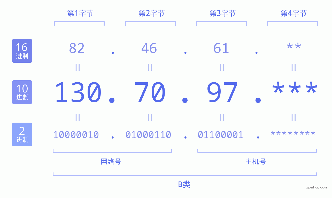 IPv4: 130.70.97 网络类型 网络号 主机号