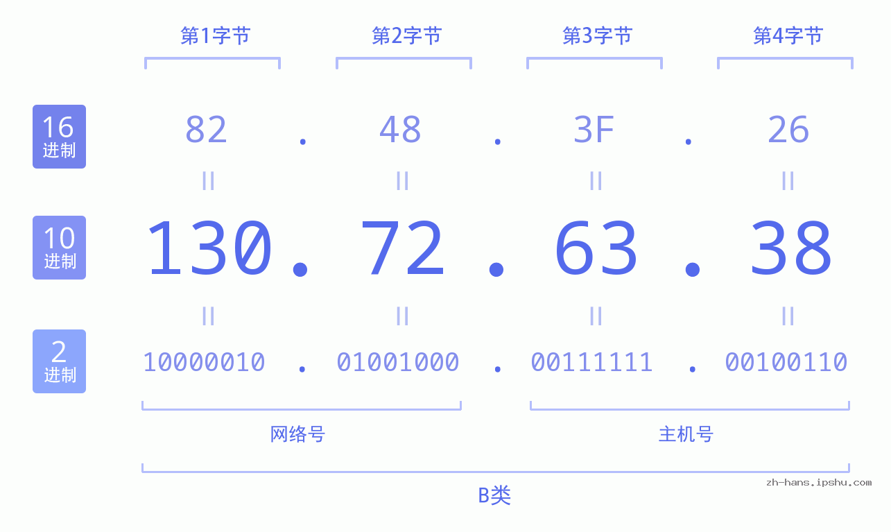 IP地址:130.72.63.38 数据结构图 二进制 十进制 十六进制 IPv4: 130.72.63.38 网络类型 网络号 主机号