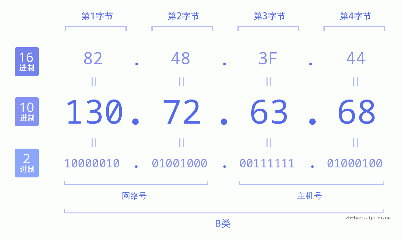 IP地址:130.72.63.68 数据结构图 二进制 十进制 十六进制 IPv4: 130.72.63.68 网络类型 网络号 主机号