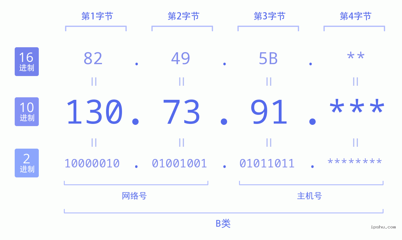 IPv4: 130.73.91 网络类型 网络号 主机号