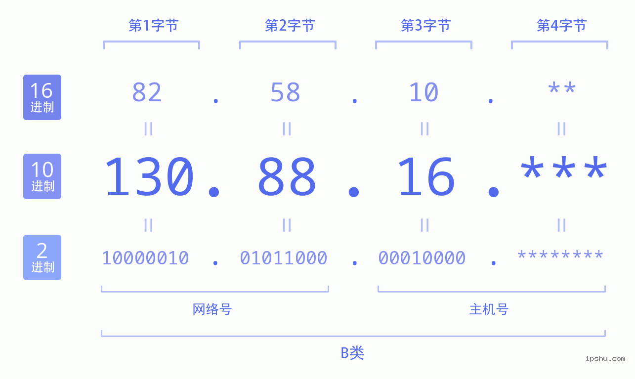 IPv4: 130.88.16 网络类型 网络号 主机号