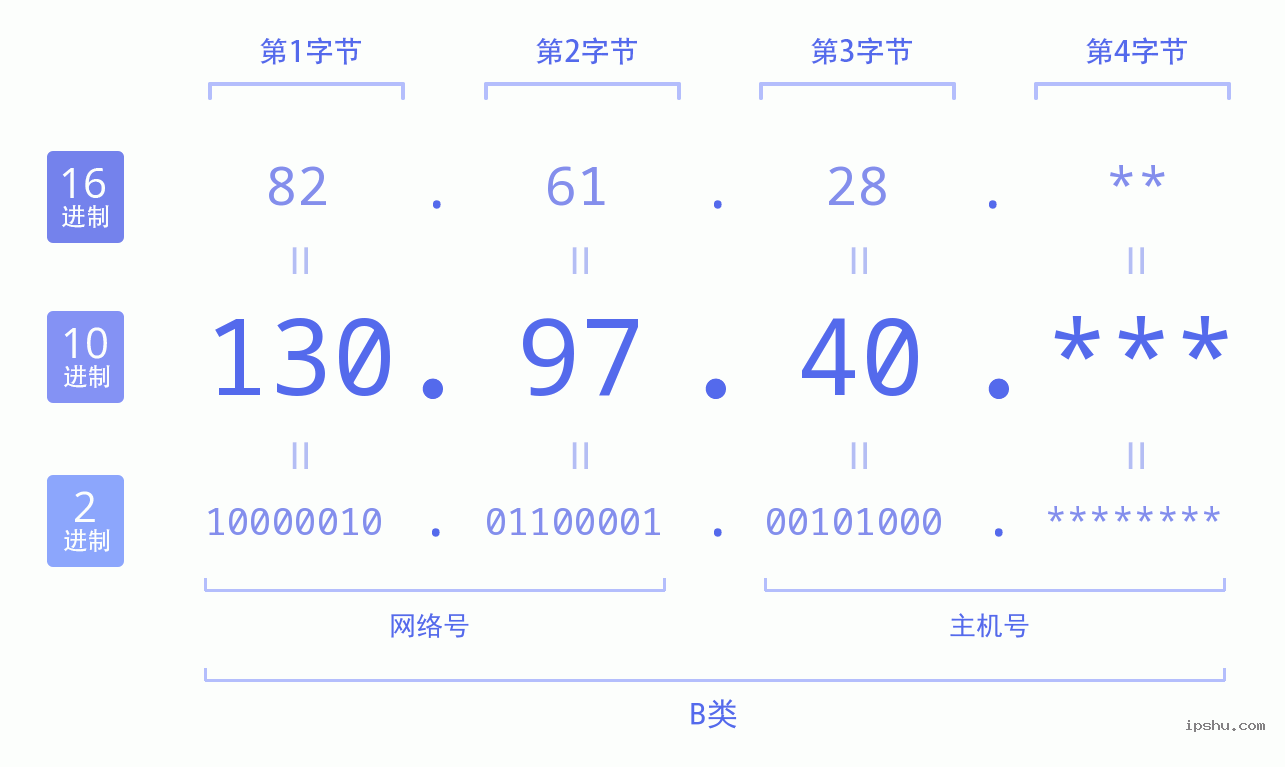 IPv4: 130.97.40 网络类型 网络号 主机号