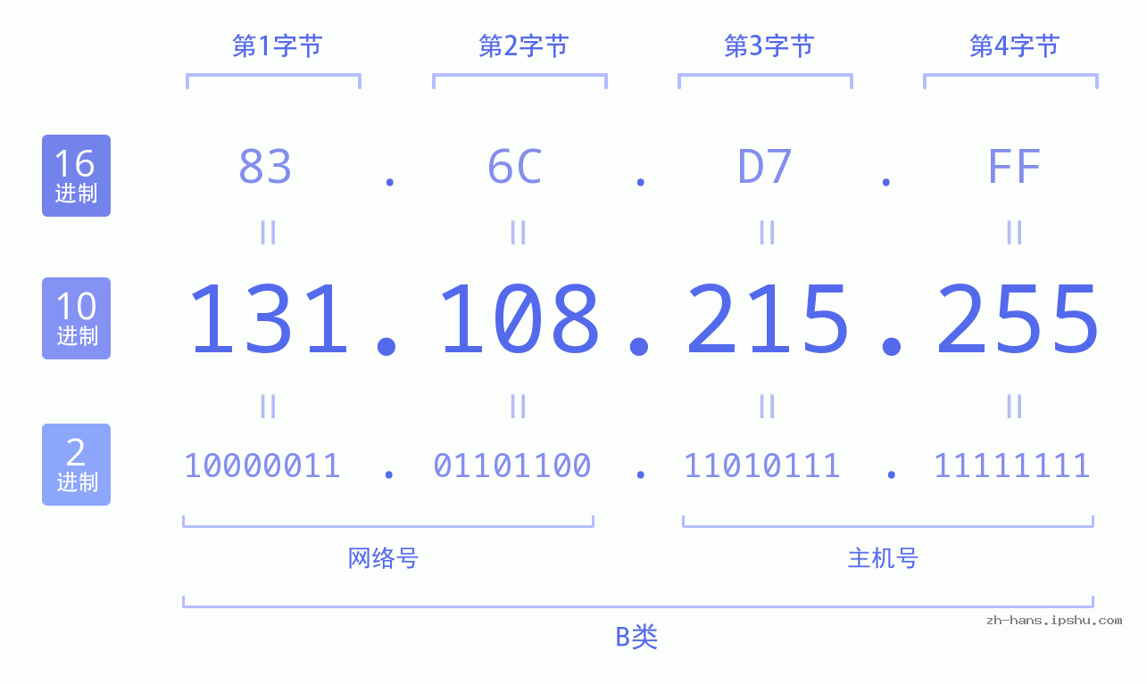 IP地址:131.108.215.255 数据结构图 二进制 十进制 十六进制 IPv4: 131.108.215.255 网络类型 网络号 主机号
