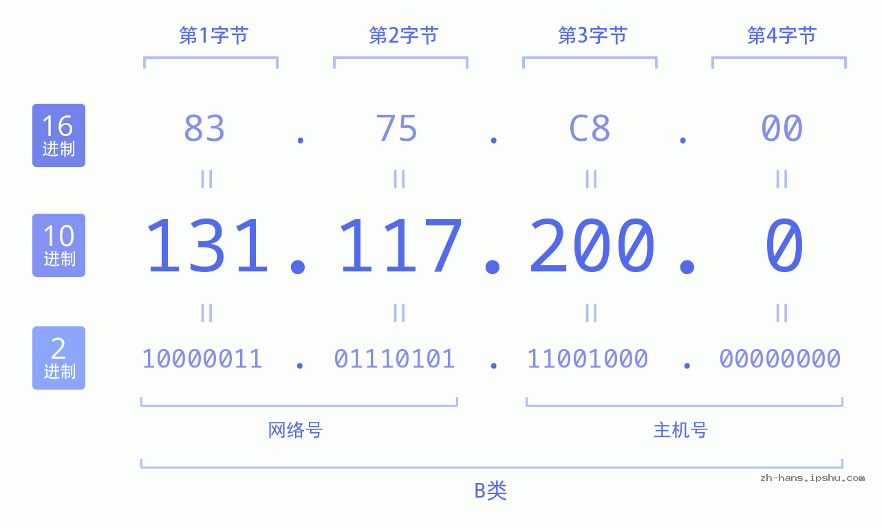 IP地址:131.117.200.0 数据结构图 二进制 十进制 十六进制 IPv4: 131.117.200.0 网络类型 网络号 主机号