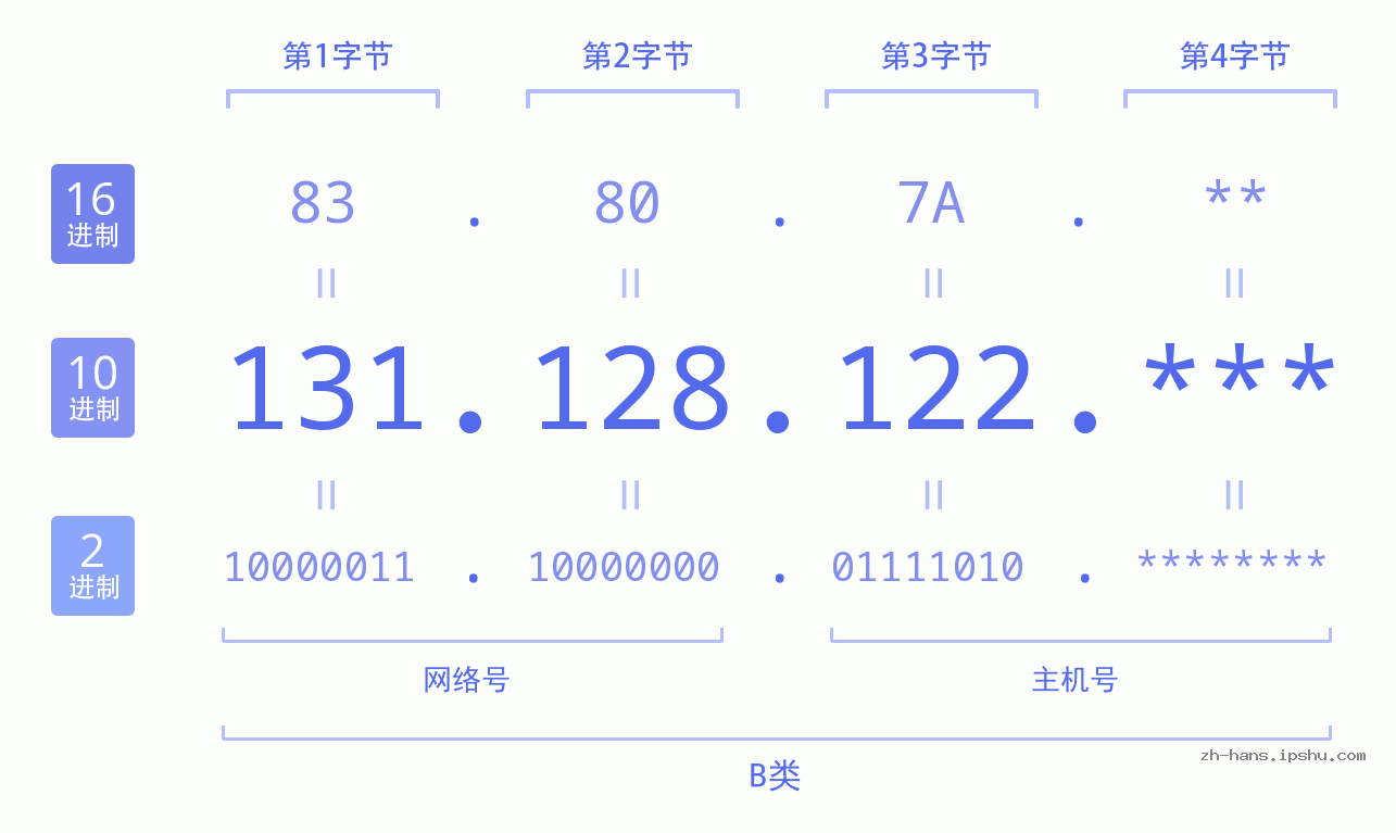 IP地址:131.128.122 数据结构图 二进制 十进制 十六进制 IPv4: 131.128.122 网络类型 网络号 主机号