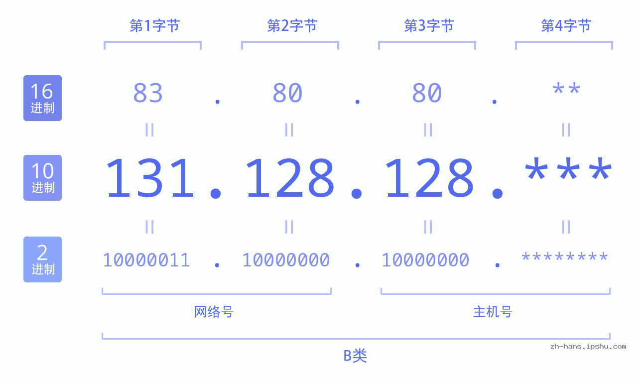 IP地址:131.128.128 数据结构图 二进制 十进制 十六进制 IPv4: 131.128.128 网络类型 网络号 主机号