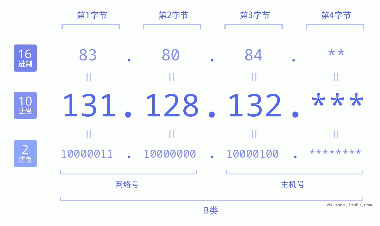 IP地址:131.128.132 数据结构图 二进制 十进制 十六进制 IPv4: 131.128.132 网络类型 网络号 主机号