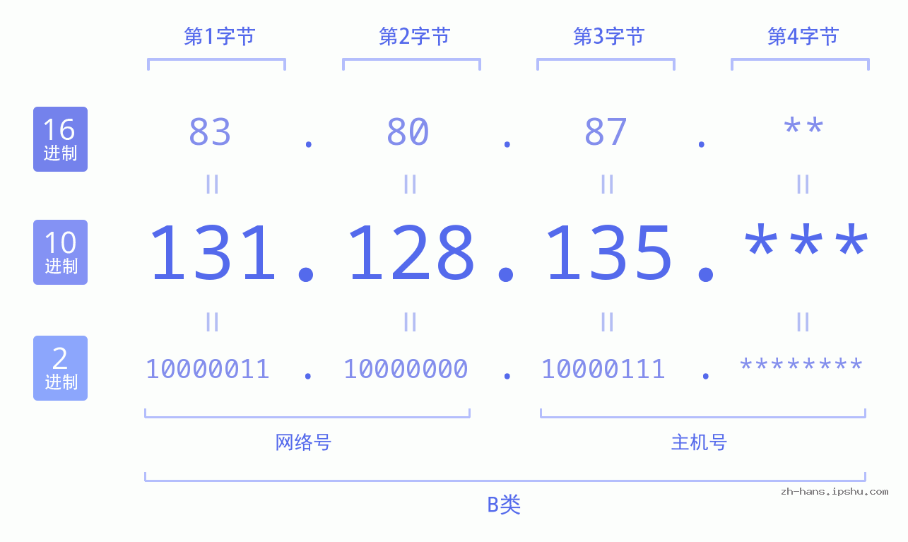 IP地址:131.128.135 数据结构图 二进制 十进制 十六进制 IPv4: 131.128.135 网络类型 网络号 主机号