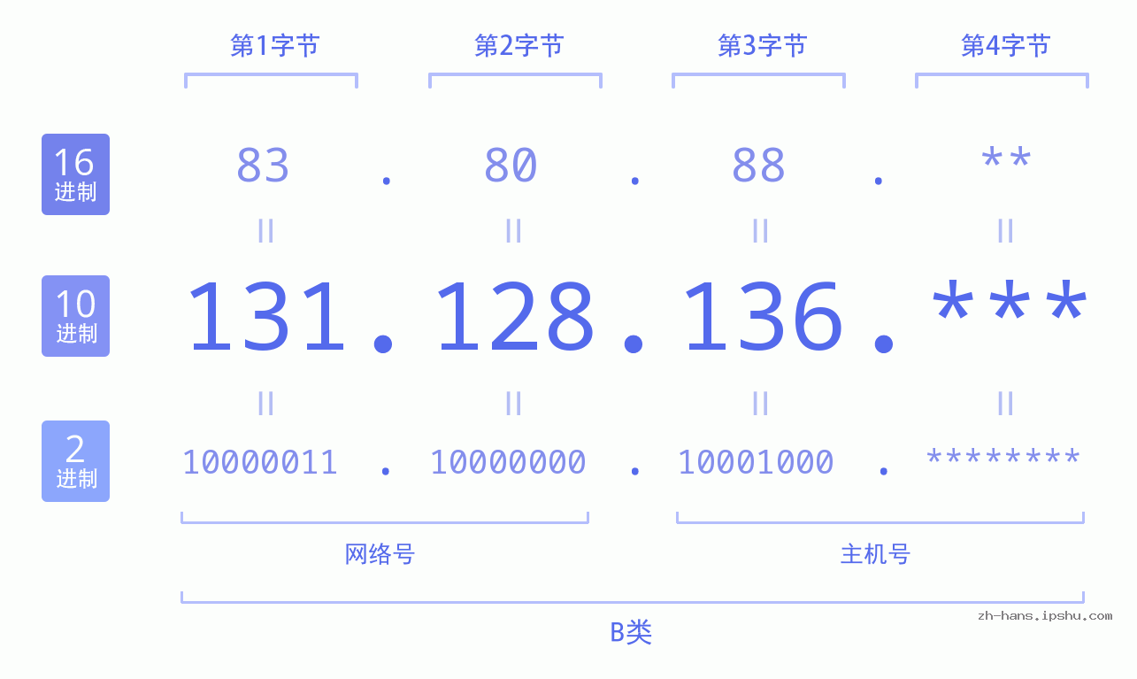 IP地址:131.128.136 数据结构图 二进制 十进制 十六进制 IPv4: 131.128.136 网络类型 网络号 主机号