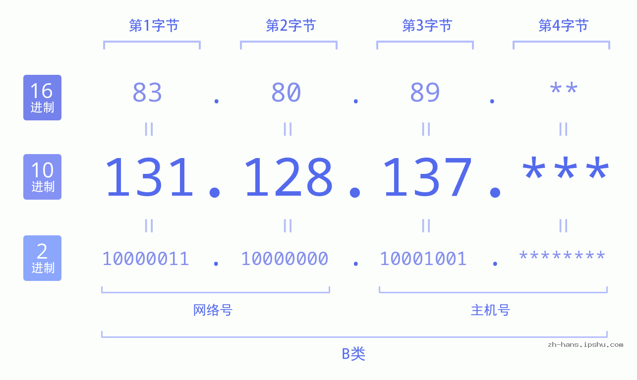 IP地址:131.128.137 数据结构图 二进制 十进制 十六进制 IPv4: 131.128.137 网络类型 网络号 主机号