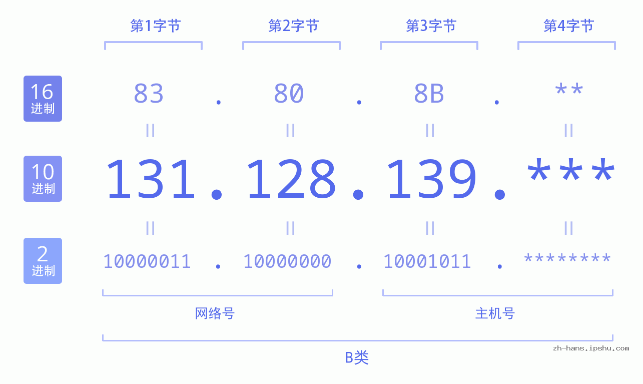 IPv4: 131.128.139 网络类型 网络号 主机号