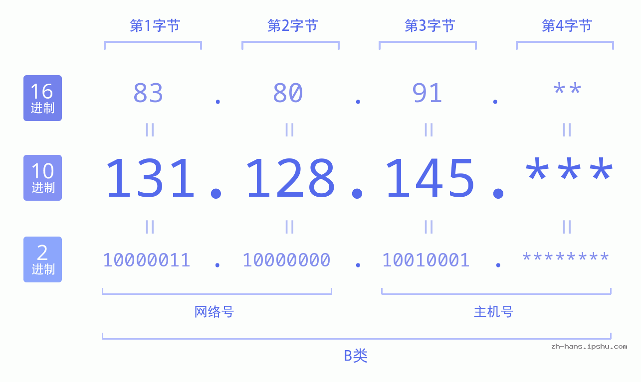 IP地址:131.128.145 数据结构图 二进制 十进制 十六进制 IPv4: 131.128.145 网络类型 网络号 主机号