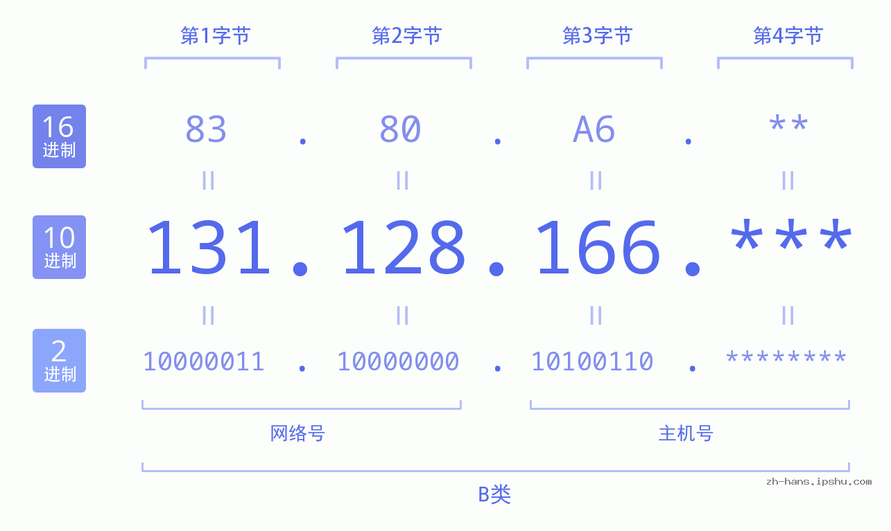 IP地址:131.128.166 数据结构图 二进制 十进制 十六进制 IPv4: 131.128.166 网络类型 网络号 主机号