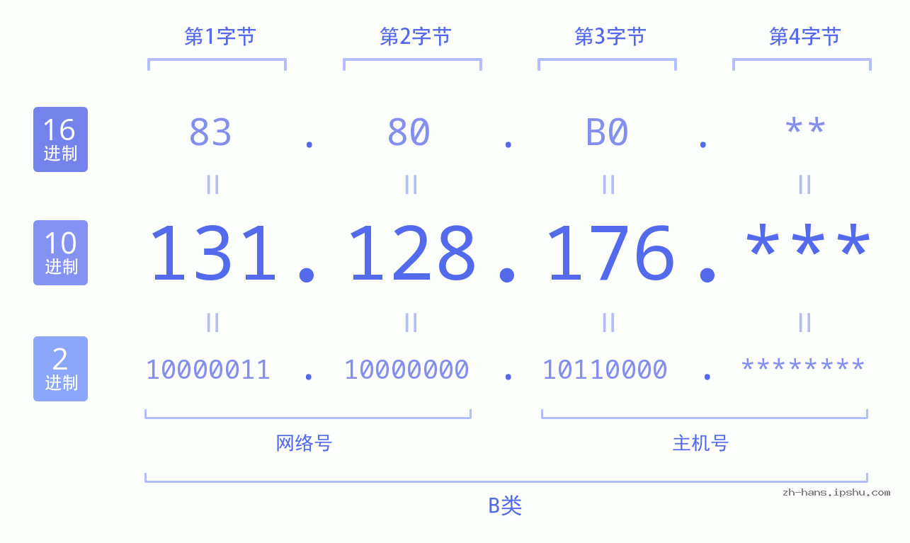 IP地址:131.128.176 数据结构图 二进制 十进制 十六进制 IPv4: 131.128.176 网络类型 网络号 主机号