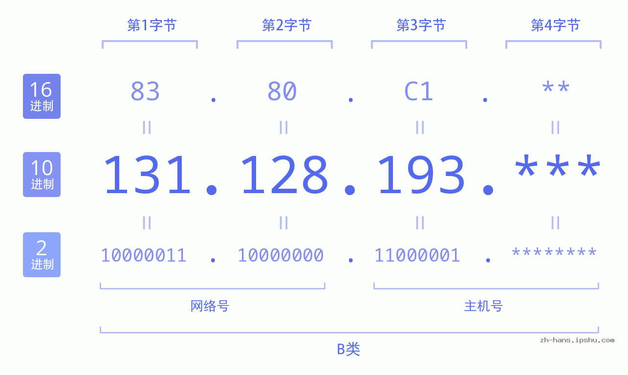 IP地址:131.128.193 数据结构图 二进制 十进制 十六进制 IPv4: 131.128.193 网络类型 网络号 主机号