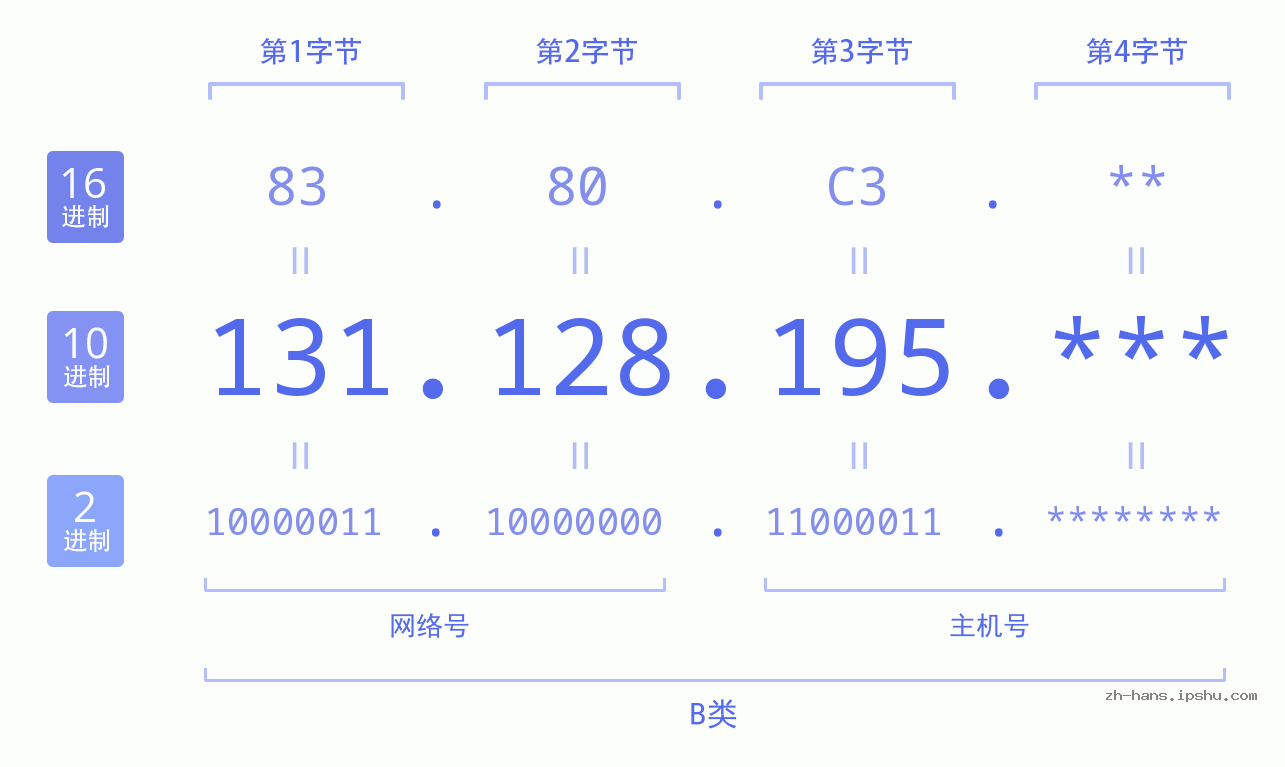 IP地址:131.128.195 数据结构图 二进制 十进制 十六进制 IPv4: 131.128.195 网络类型 网络号 主机号