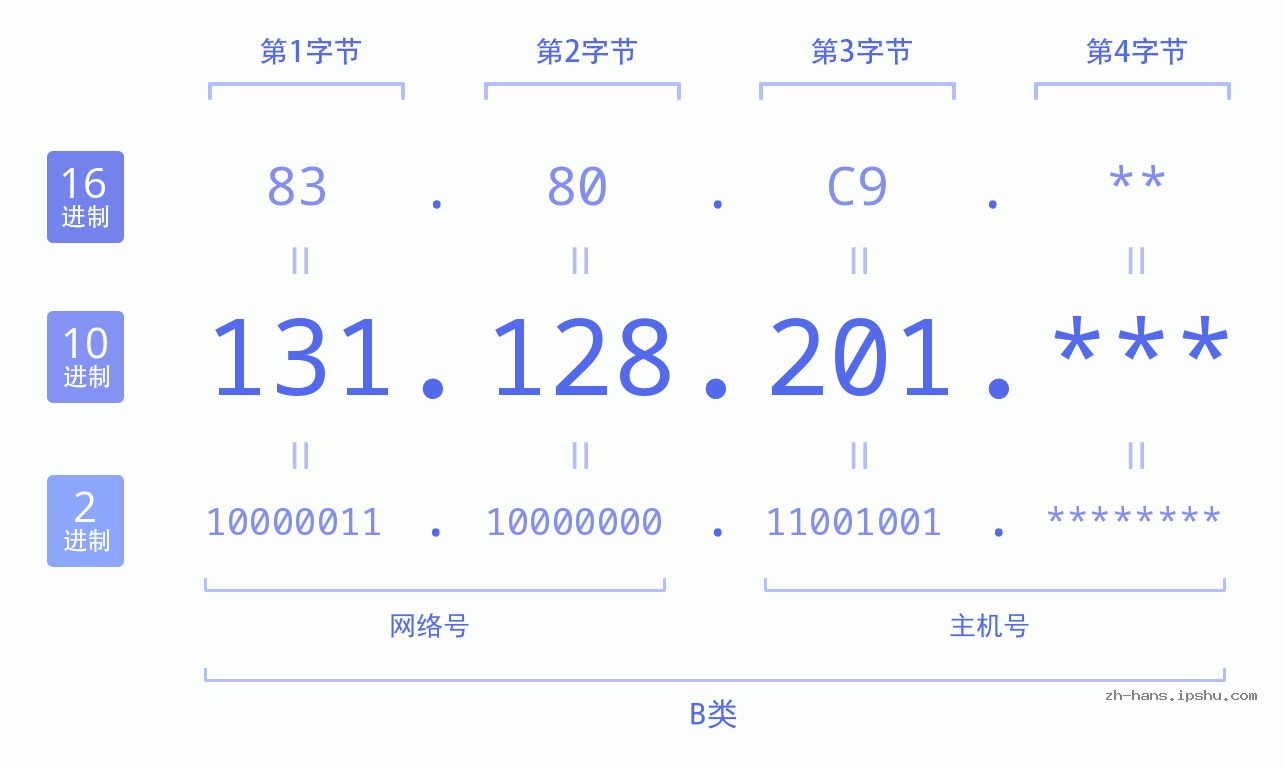 IP地址:131.128.201 数据结构图 二进制 十进制 十六进制 IPv4: 131.128.201 网络类型 网络号 主机号