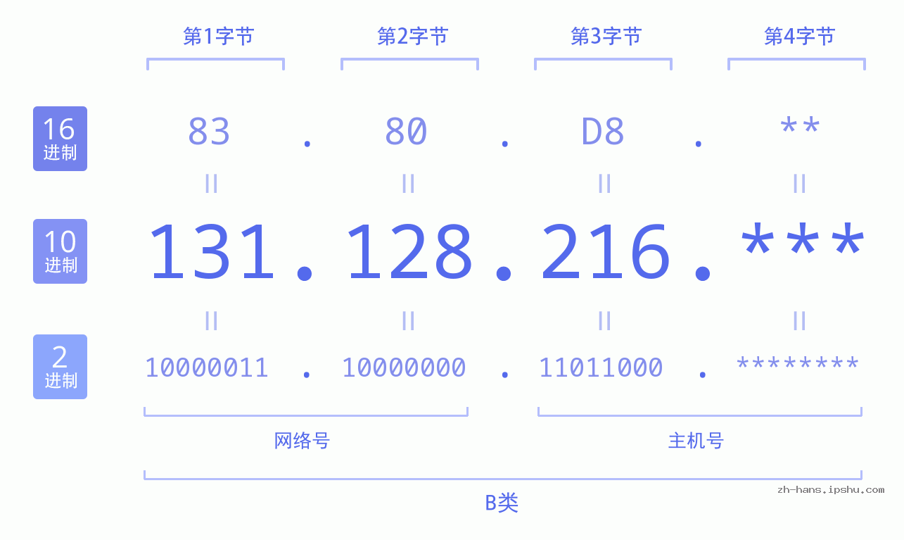 IP地址:131.128.216 数据结构图 二进制 十进制 十六进制 IPv4: 131.128.216 网络类型 网络号 主机号