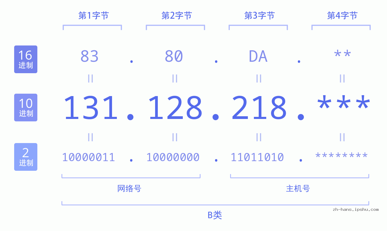 IP地址:131.128.218 数据结构图 二进制 十进制 十六进制 IPv4: 131.128.218 网络类型 网络号 主机号
