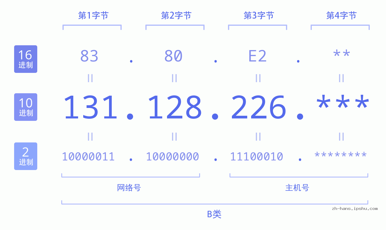 IP地址:131.128.226 数据结构图 二进制 十进制 十六进制 IPv4: 131.128.226 网络类型 网络号 主机号