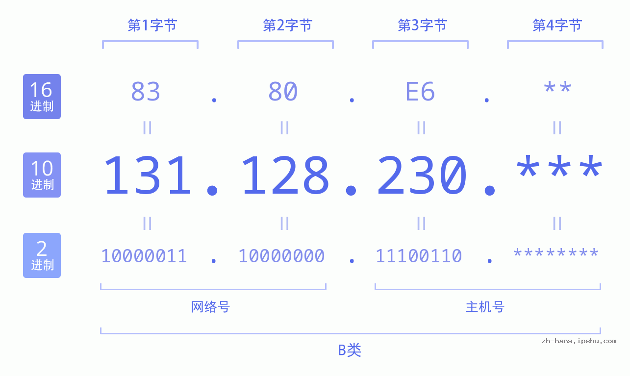 IP地址:131.128.230 数据结构图 二进制 十进制 十六进制 IPv4: 131.128.230 网络类型 网络号 主机号