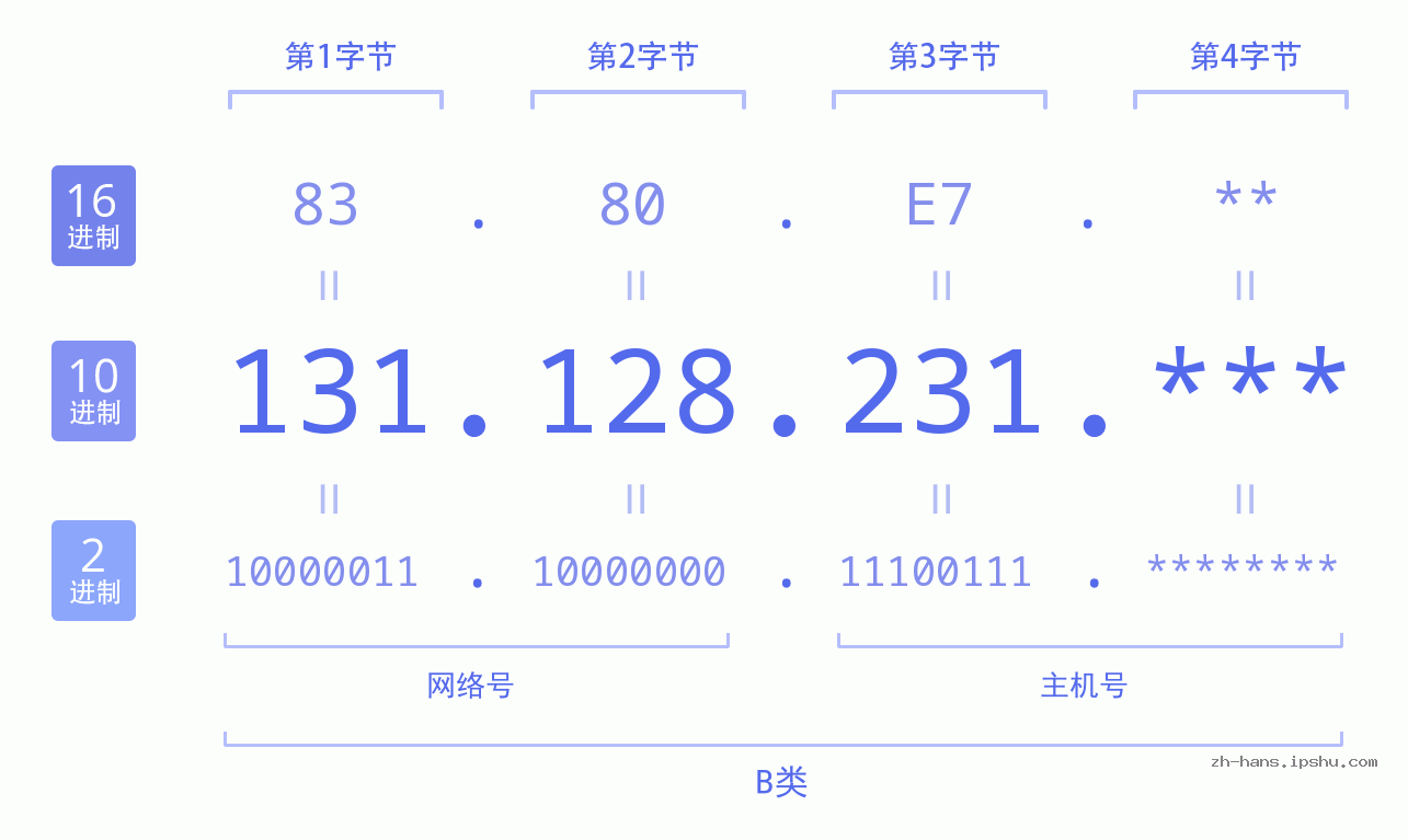 IP地址:131.128.231 数据结构图 二进制 十进制 十六进制 IPv4: 131.128.231 网络类型 网络号 主机号