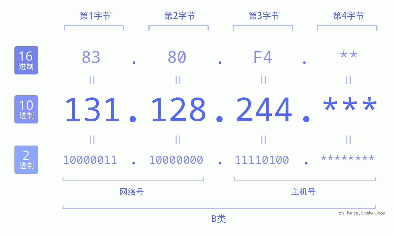 IP地址:131.128.244 数据结构图 二进制 十进制 十六进制 IPv4: 131.128.244 网络类型 网络号 主机号