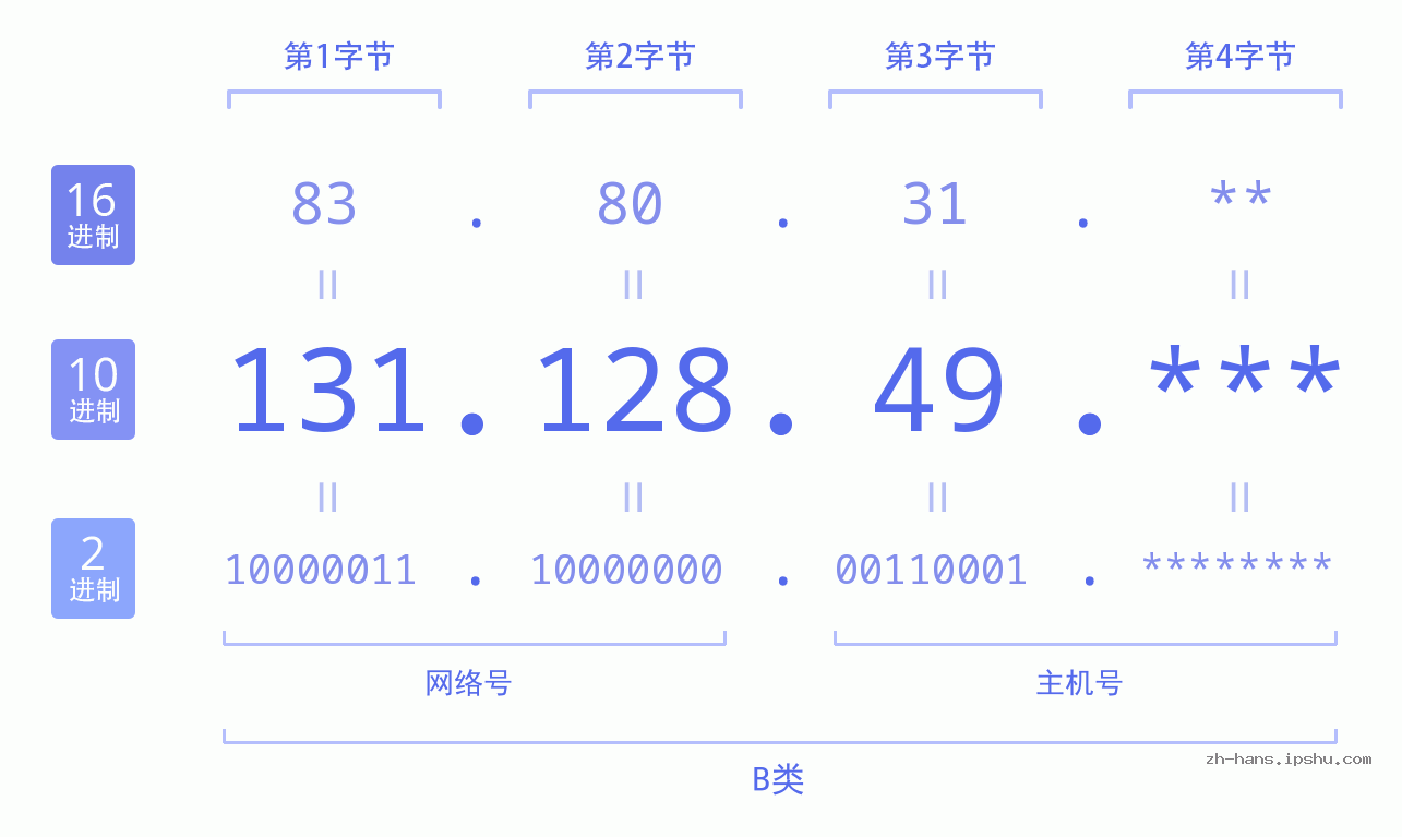 IP地址:131.128.49 数据结构图 二进制 十进制 十六进制 IPv4: 131.128.49 网络类型 网络号 主机号
