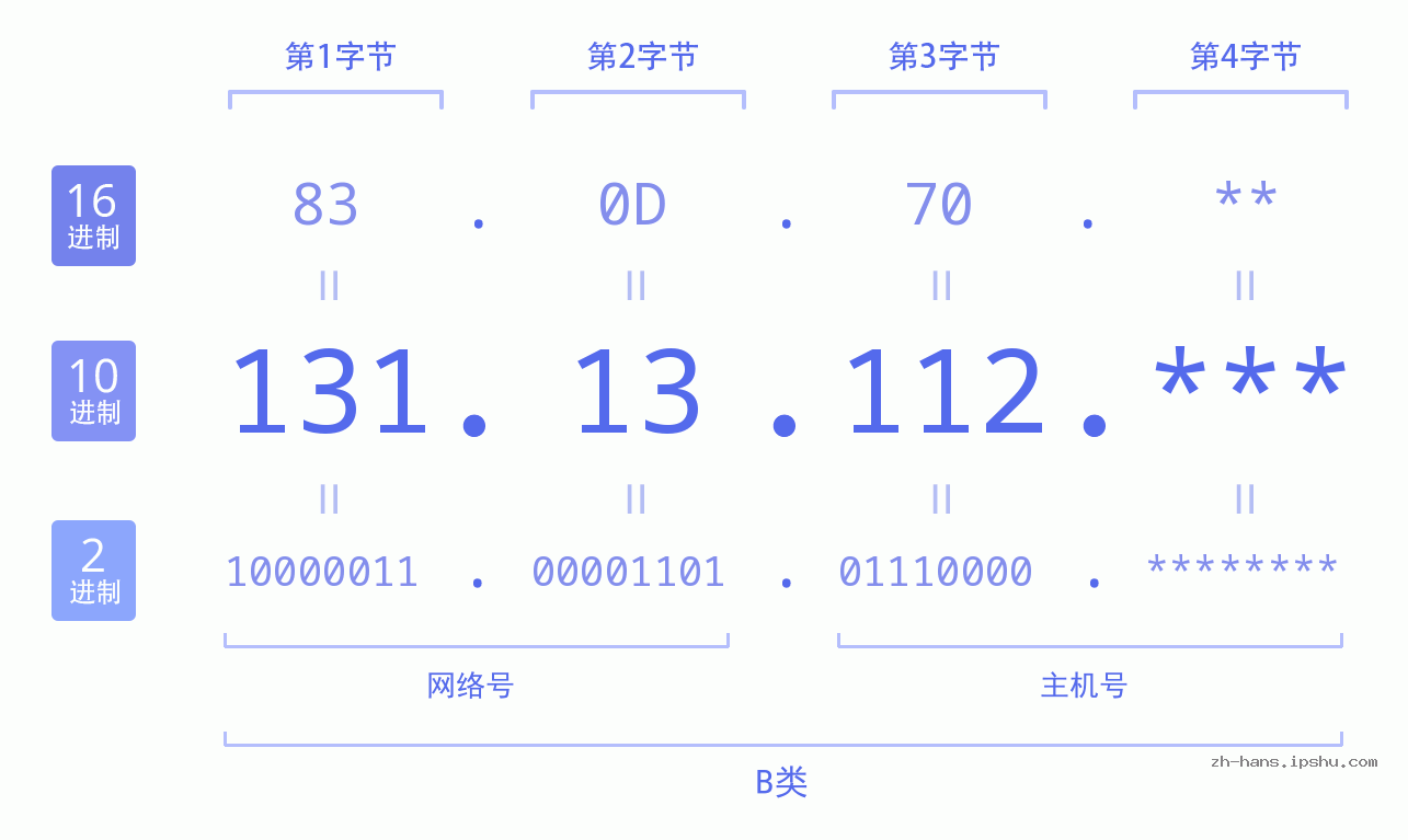 IP地址:131.13.112 数据结构图 二进制 十进制 十六进制 IPv4: 131.13.112 网络类型 网络号 主机号