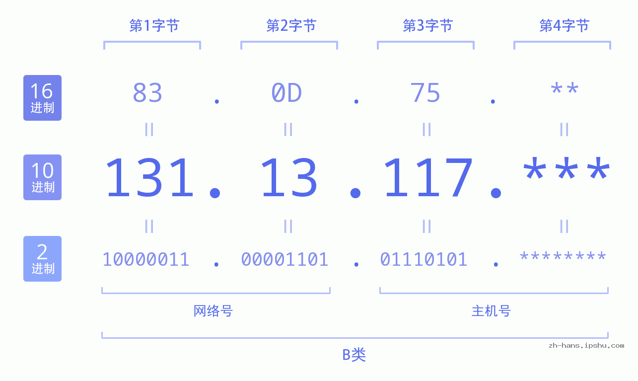 IP地址:131.13.117 数据结构图 二进制 十进制 十六进制 IPv4: 131.13.117 网络类型 网络号 主机号