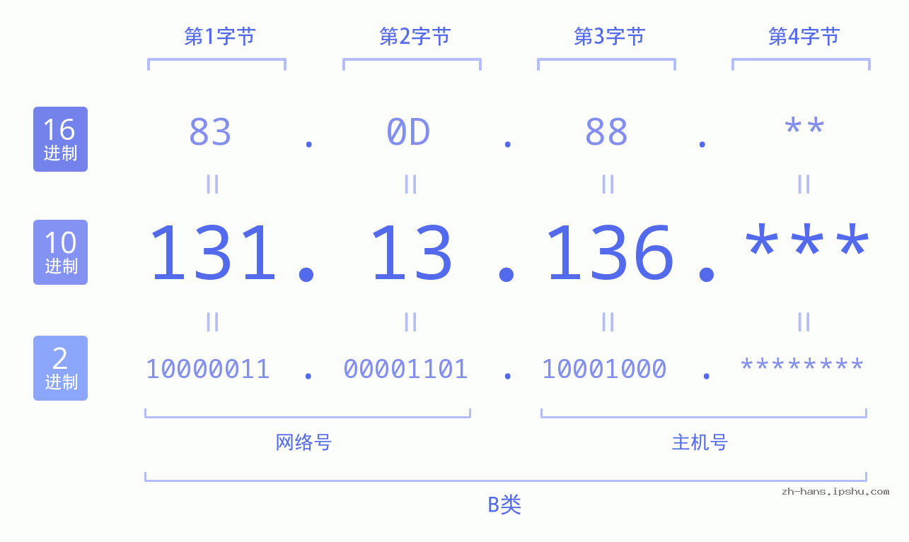 IP地址:131.13.136 数据结构图 二进制 十进制 十六进制 IPv4: 131.13.136 网络类型 网络号 主机号