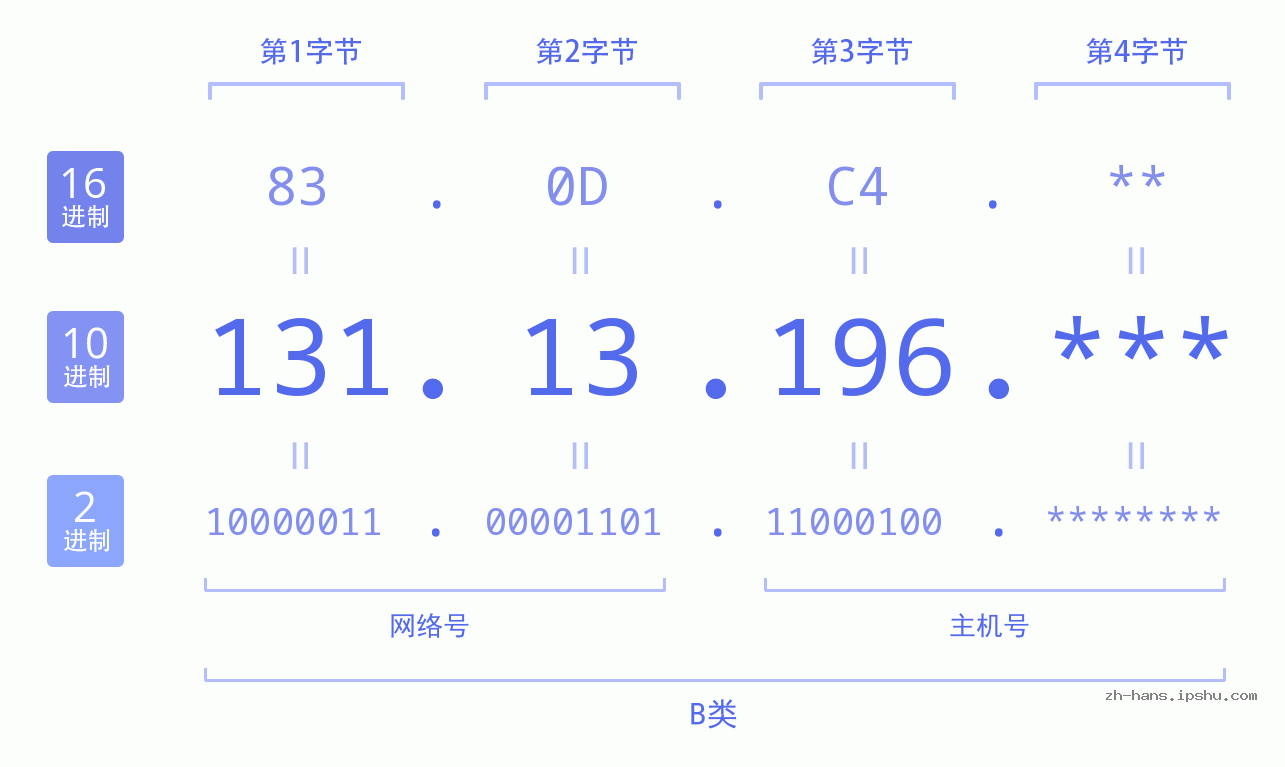 IP地址:131.13.196 数据结构图 二进制 十进制 十六进制 IPv4: 131.13.196 网络类型 网络号 主机号