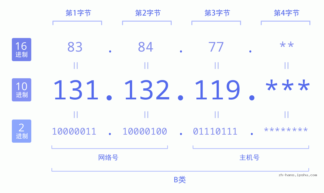 IP地址:131.132.119 数据结构图 二进制 十进制 十六进制 IPv4: 131.132.119 网络类型 网络号 主机号