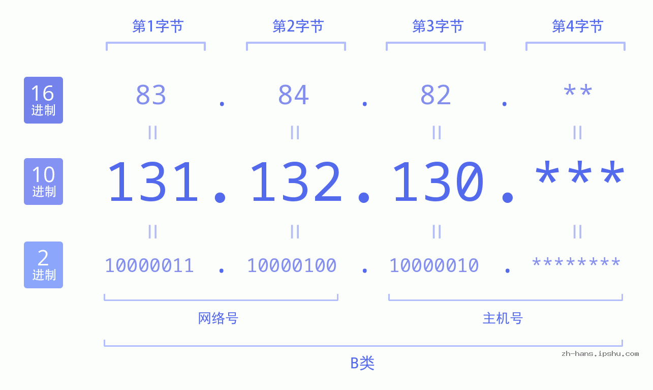 IP地址:131.132.130 数据结构图 二进制 十进制 十六进制 IPv4: 131.132.130 网络类型 网络号 主机号