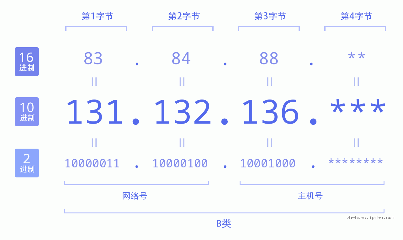 IP地址:131.132.136 数据结构图 二进制 十进制 十六进制 IPv4: 131.132.136 网络类型 网络号 主机号