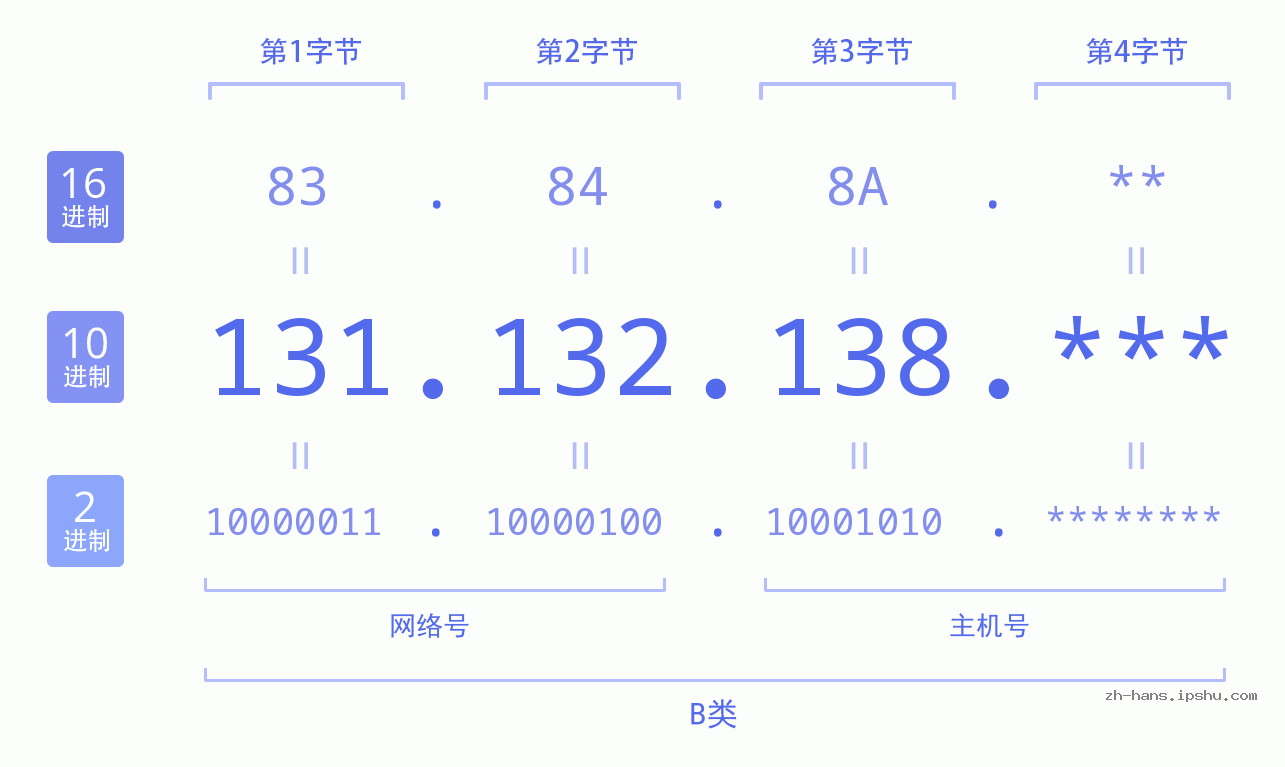 IP地址:131.132.138 数据结构图 二进制 十进制 十六进制 IPv4: 131.132.138 网络类型 网络号 主机号