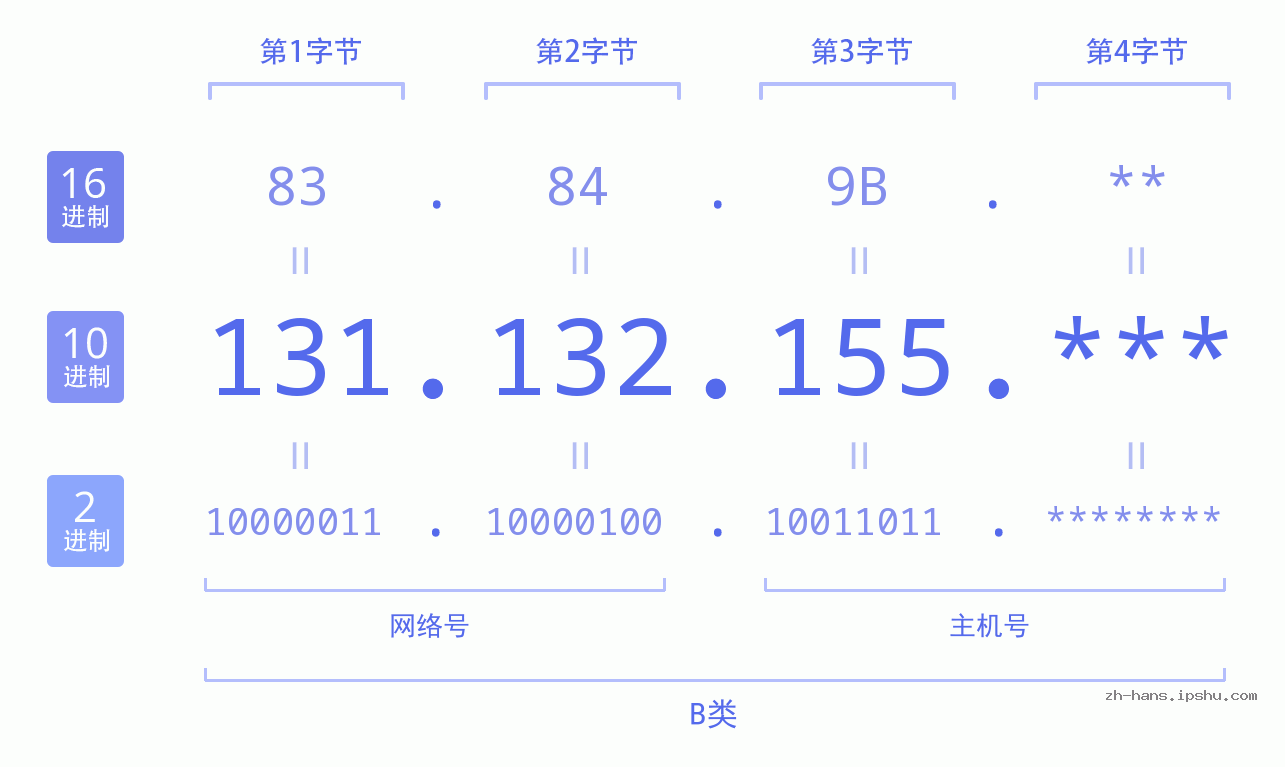 IP地址:131.132.155 数据结构图 二进制 十进制 十六进制 IPv4: 131.132.155 网络类型 网络号 主机号