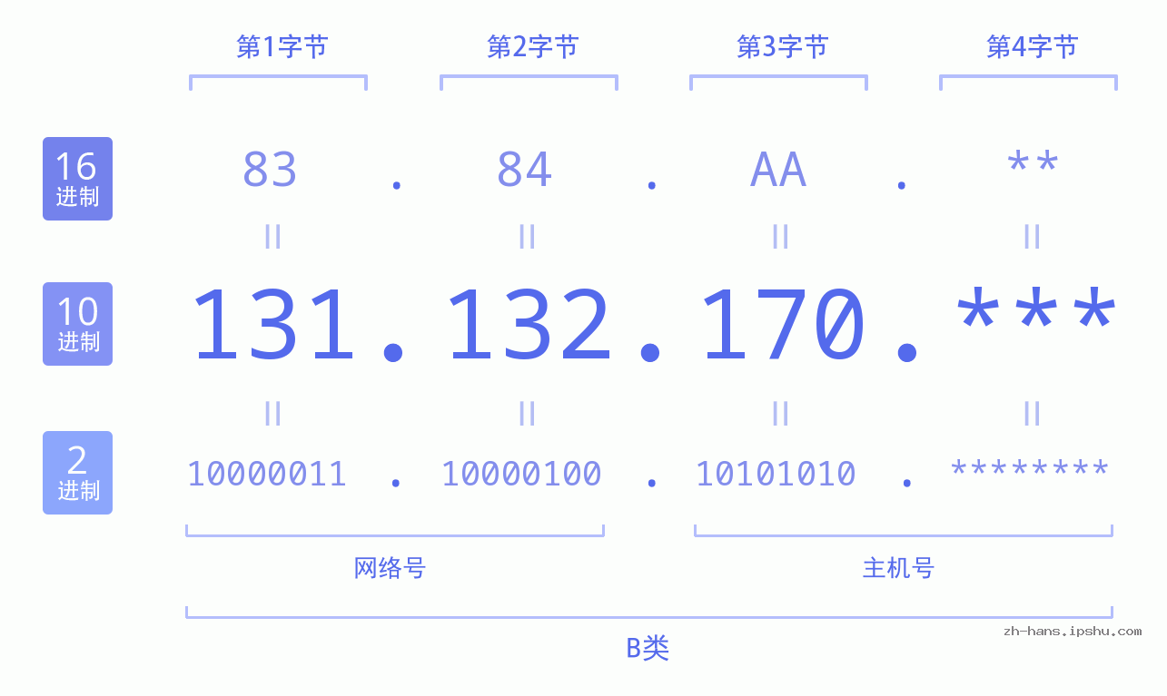IP地址:131.132.170 数据结构图 二进制 十进制 十六进制 IPv4: 131.132.170 网络类型 网络号 主机号