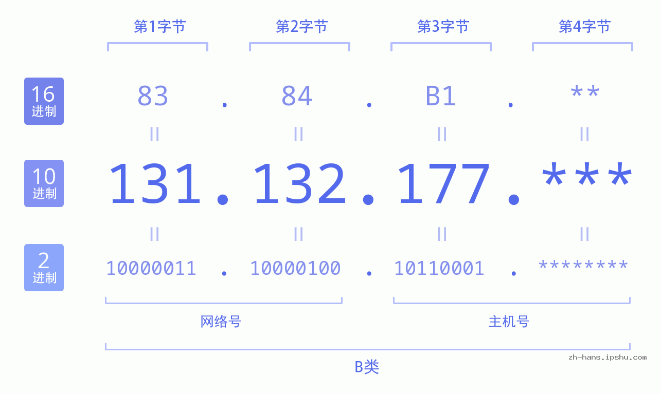 IP地址:131.132.177 数据结构图 二进制 十进制 十六进制 IPv4: 131.132.177 网络类型 网络号 主机号