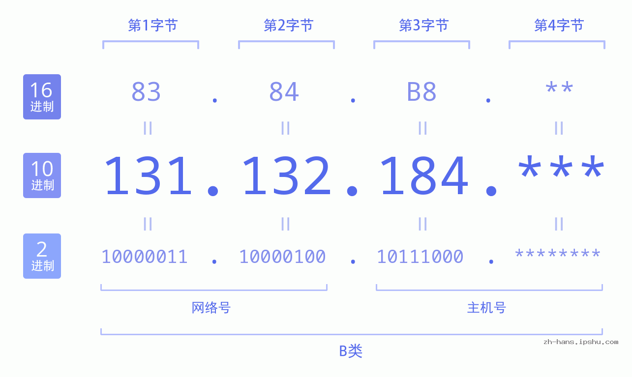 IP地址:131.132.184 数据结构图 二进制 十进制 十六进制 IPv4: 131.132.184 网络类型 网络号 主机号