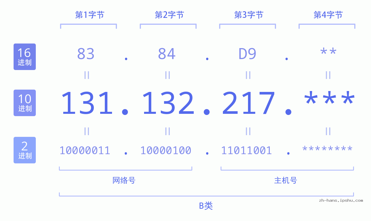 IP地址:131.132.217 数据结构图 二进制 十进制 十六进制 IPv4: 131.132.217 网络类型 网络号 主机号