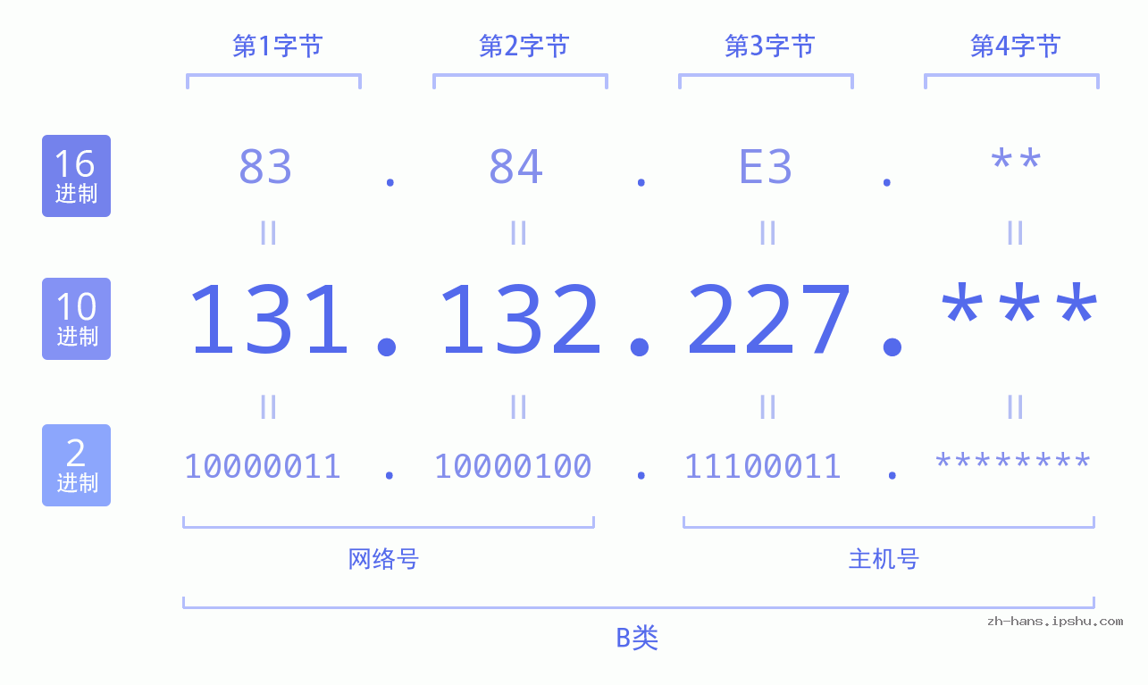 IP地址:131.132.227 数据结构图 二进制 十进制 十六进制 IPv4: 131.132.227 网络类型 网络号 主机号