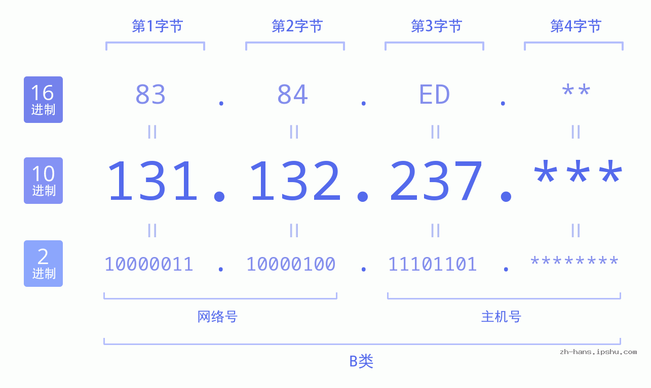 IPv4: 131.132.237 网络类型 网络号 主机号