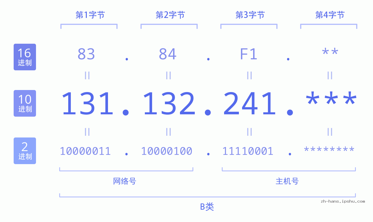 IP地址:131.132.241 数据结构图 二进制 十进制 十六进制 IPv4: 131.132.241 网络类型 网络号 主机号