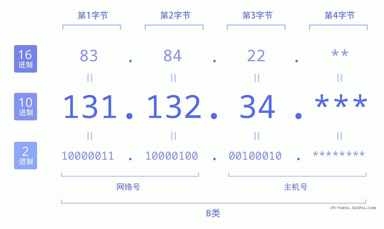 IP地址:131.132.34 数据结构图 二进制 十进制 十六进制 IPv4: 131.132.34 网络类型 网络号 主机号
