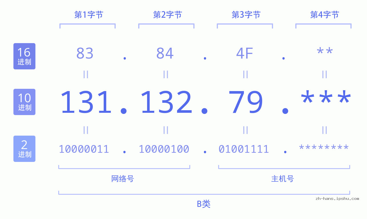 IP地址:131.132.79 数据结构图 二进制 十进制 十六进制 IPv4: 131.132.79 网络类型 网络号 主机号