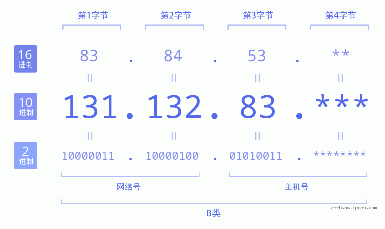 IP地址:131.132.83 数据结构图 二进制 十进制 十六进制 IPv4: 131.132.83 网络类型 网络号 主机号