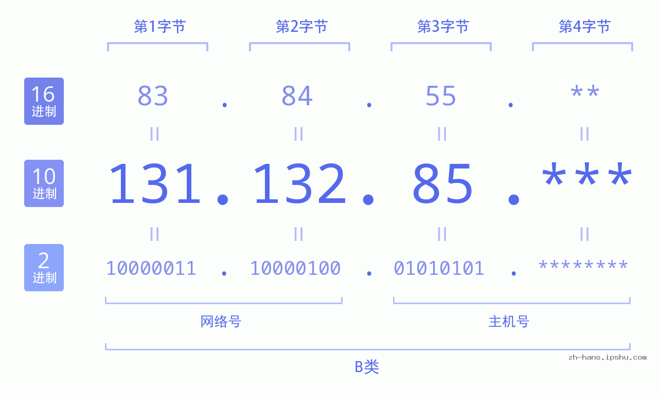 IP地址:131.132.85 数据结构图 二进制 十进制 十六进制 IPv4: 131.132.85 网络类型 网络号 主机号