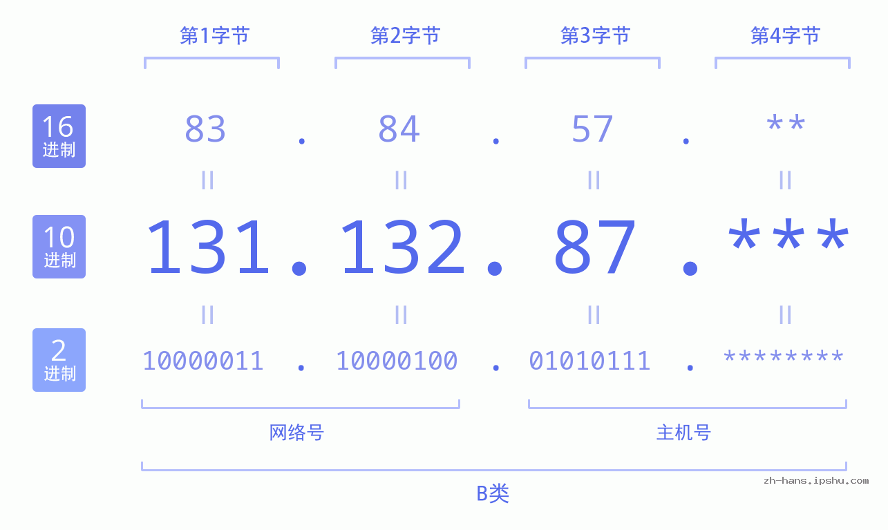 IP地址:131.132.87 数据结构图 二进制 十进制 十六进制 IPv4: 131.132.87 网络类型 网络号 主机号