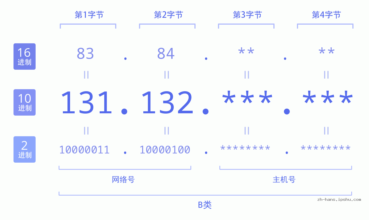 IP地址:131.132 数据结构图 二进制 十进制 十六进制 IPv4: 131.132 网络类型 网络号 主机号